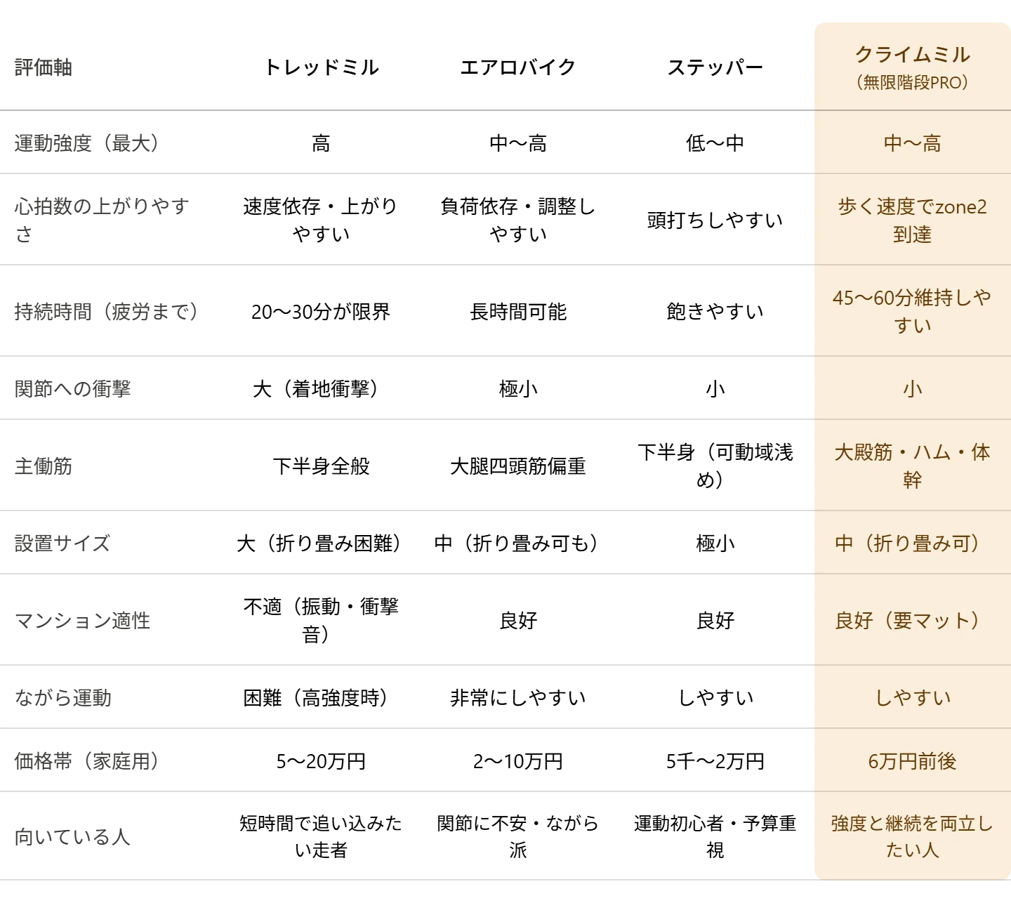 自宅での有酸素運動の新常識？無限階段PRO買った（クライムミル 