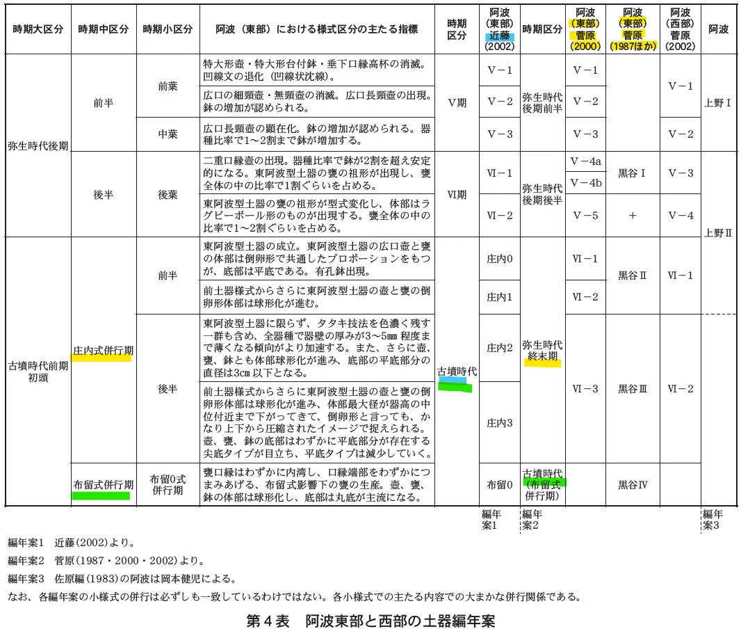見落とされた土器編年——阿波と畿内の併行関係（小型丸底鉢の変化
