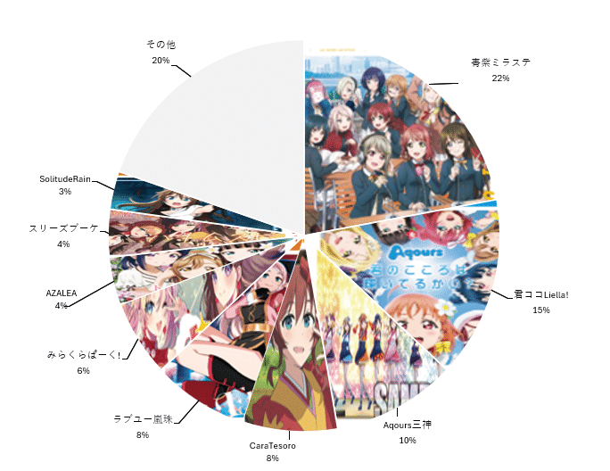 ラブカ】ショップ大会 優勝デッキ 集計結果~Anniversary2026環境~4月分