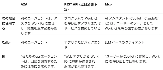 Work Iq Api 【M365 Copilot】 Work IQ API(プレビュー)解説 #0264|Shinichi Kawara