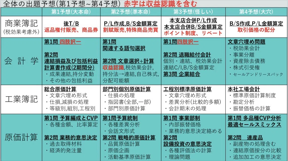 173回日商簿記1級まであと1ヶ月少々ですね！｜日商簿記1級研究家の