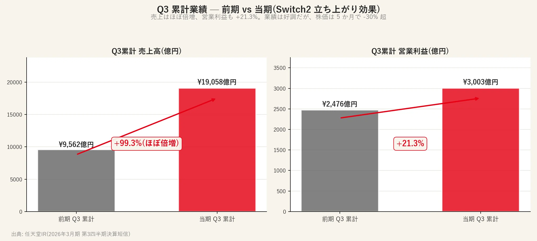 週次NISAランキング】任天堂(7974) — Switch2効果も、さすがに売られ 週次NISAランキング】任天堂(7974) — Switch2効果も、さすがに売られ