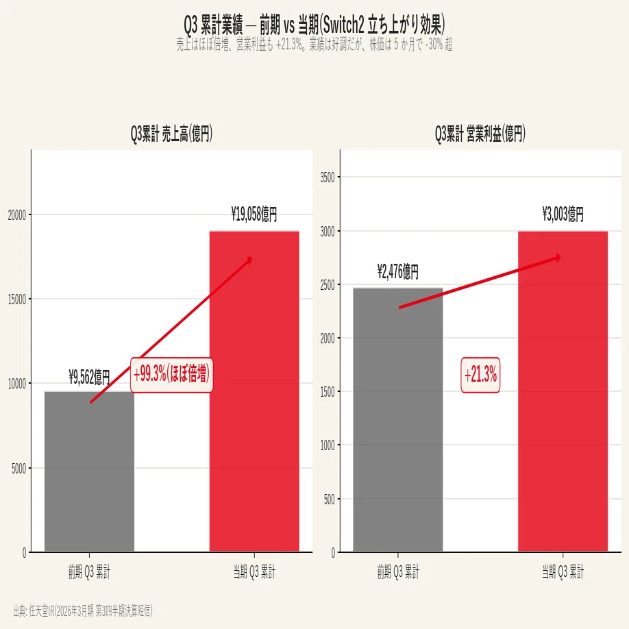 週次NISAランキング】任天堂(7974) — Switch2効果も、さすがに売られ