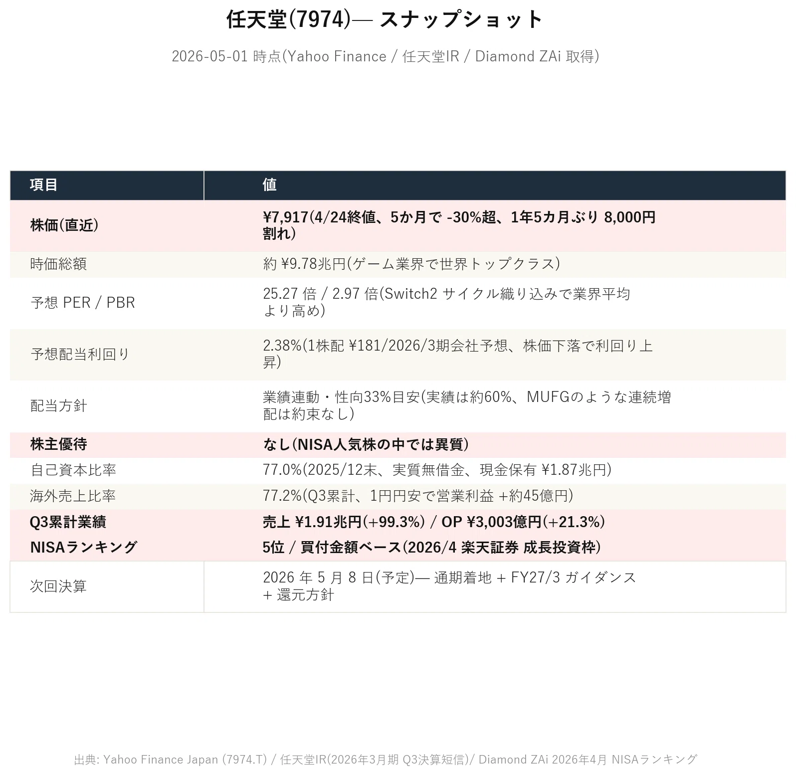 週次NISAランキング】任天堂(7974) — Switch2効果も、さすがに売られ 週次NISAランキング】任天堂(7974) — Switch2効果も、さすがに売られ