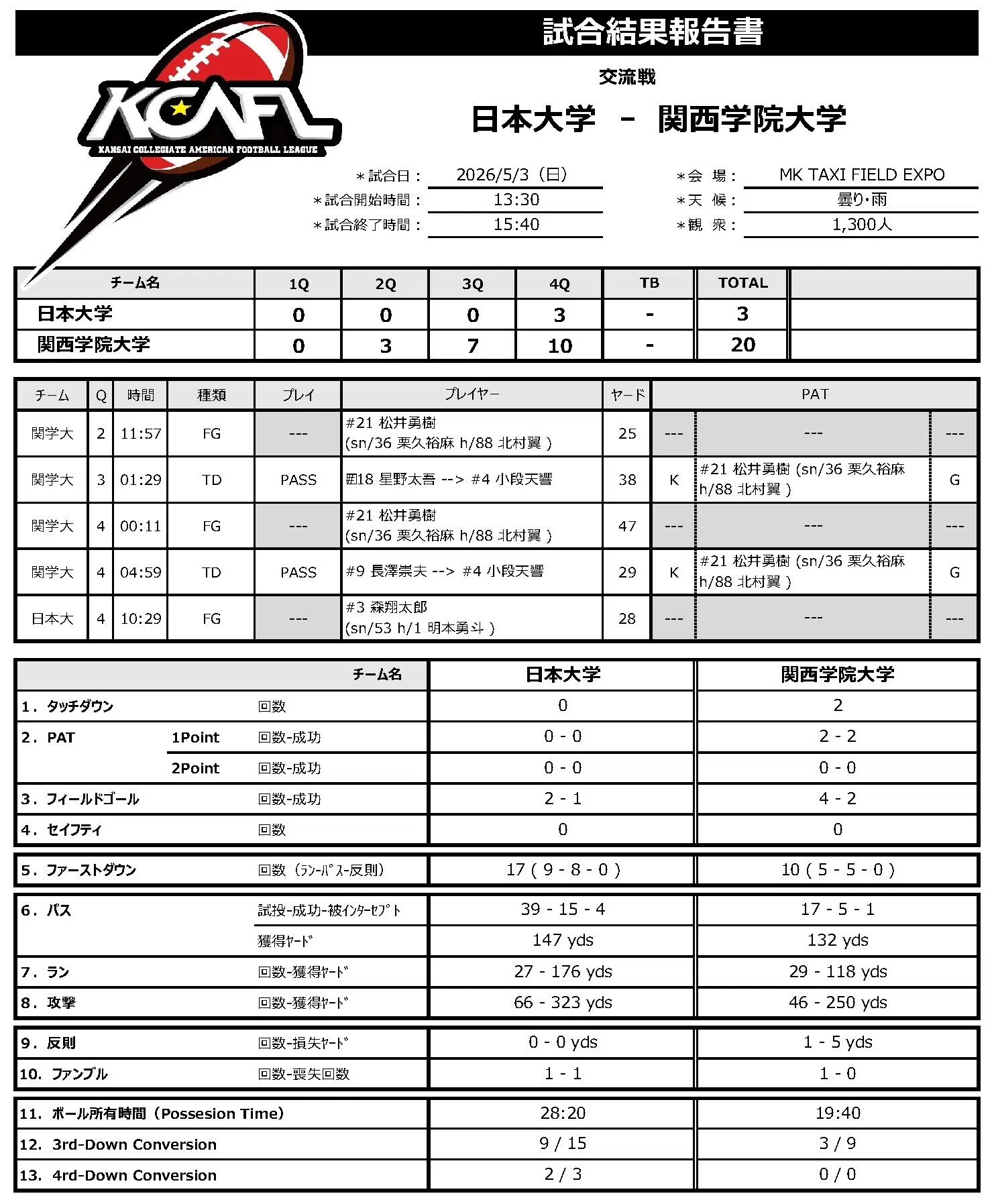 🏈KCAFL POSTGAME REPORT ｜交流戦『関学大ｰ日本大』（2026/05/03 MK