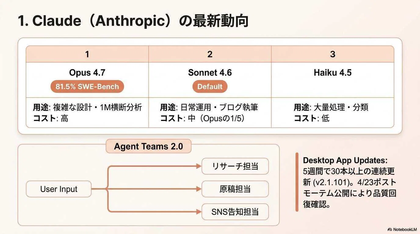 2026年5月のAIアップデートまとめ（個人ワーカー向け）｜Claude 