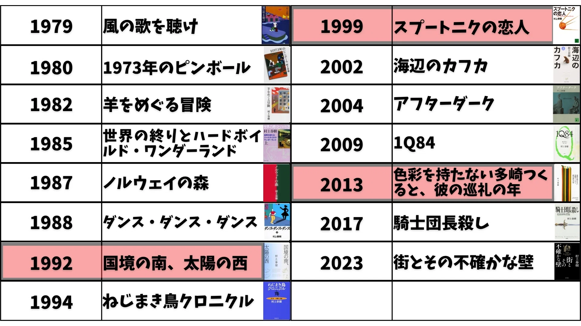 2L4-5 (1円～ 村上春樹 関連本 初版本多数 まとめ 33冊セット ※一部再