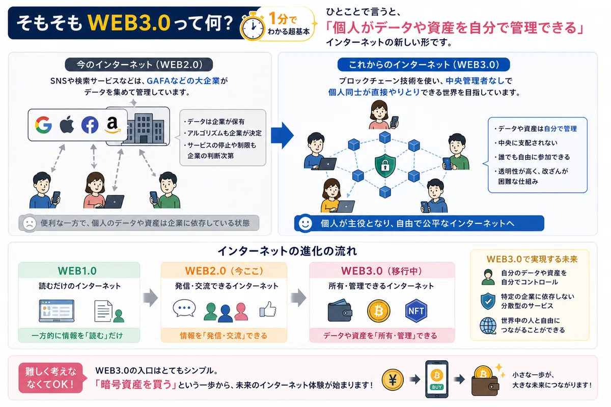[Complete Roadmap] How to Get Started with Web 3.0 | 5 Steps for Crypto ...