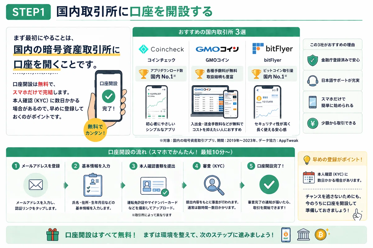[Complete Roadmap] How to Get Started with Web 3.0 | 5 Steps for Crypto ...