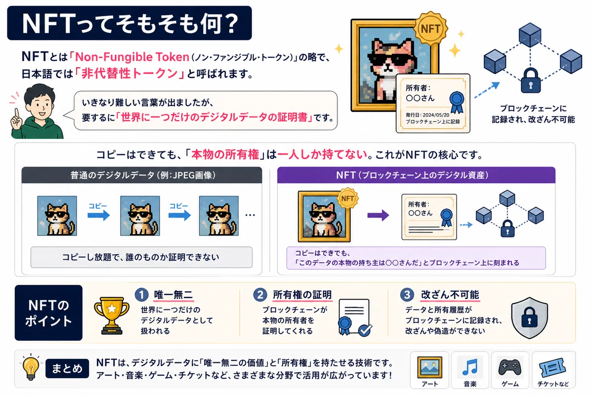 2026年版】NFTとは？初心者でも5分でわかる完全解説｜We3で人生再起の