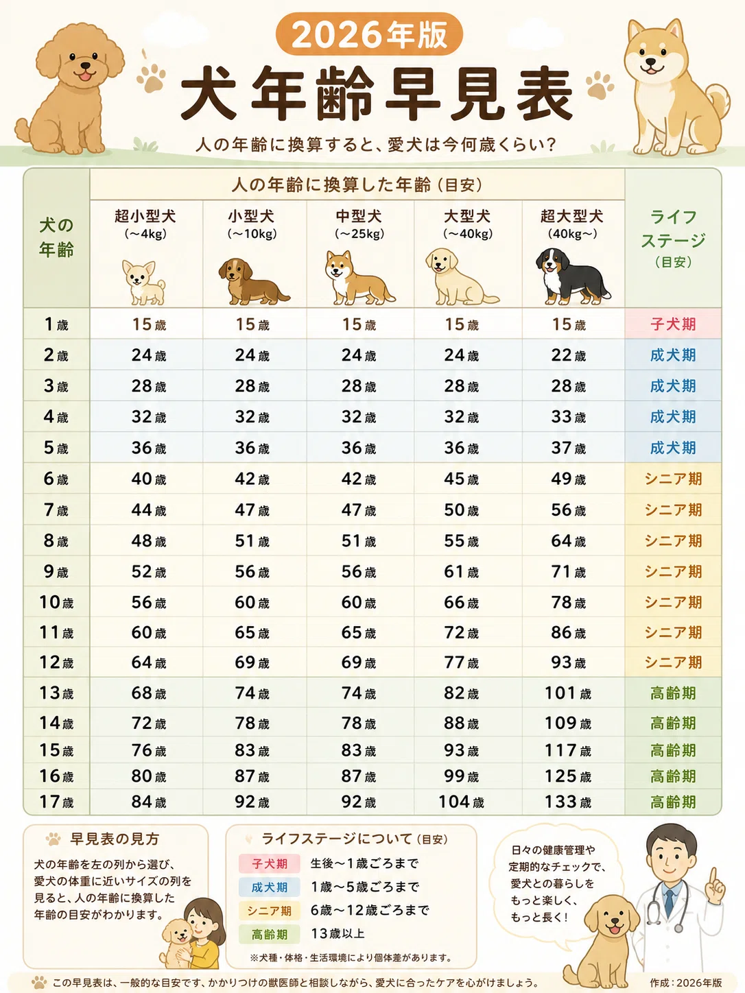 犬 年齢 早見 表