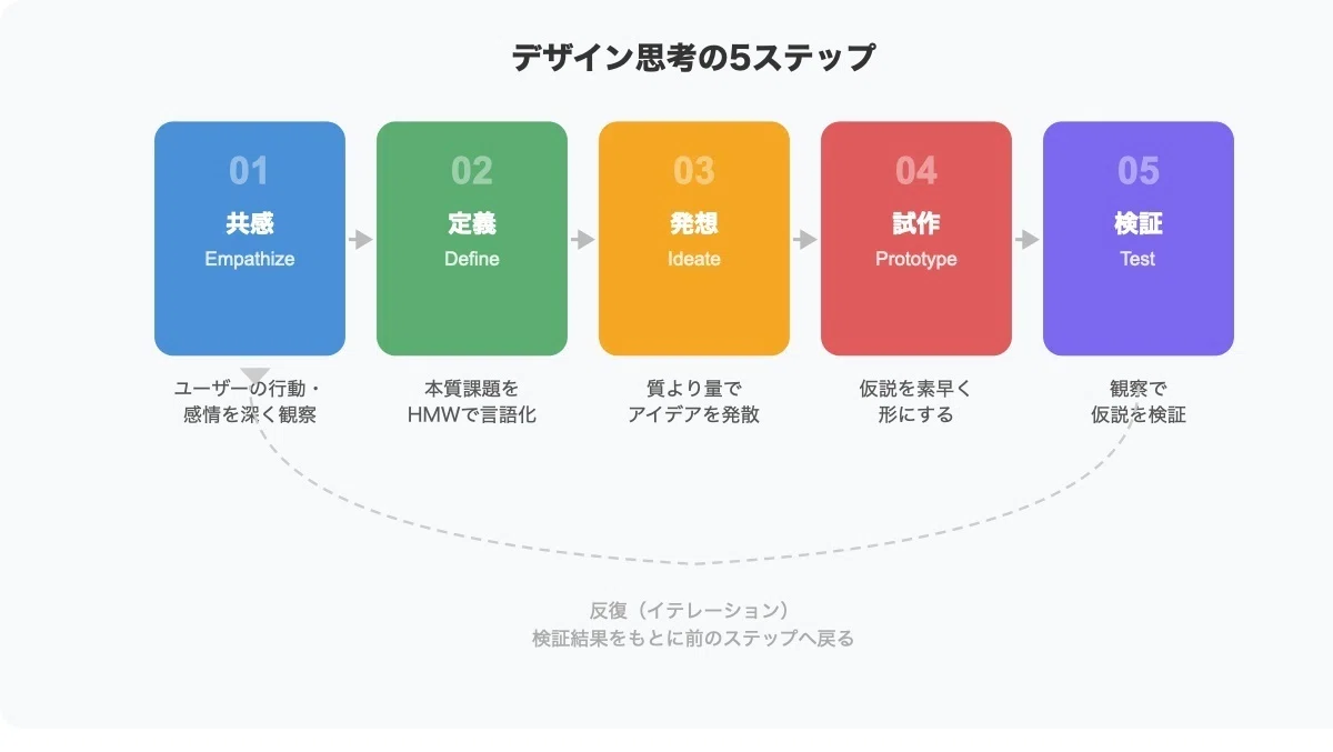 デザイン思考の5ステップを現場で使いこなす実践ガイド｜高野 秋