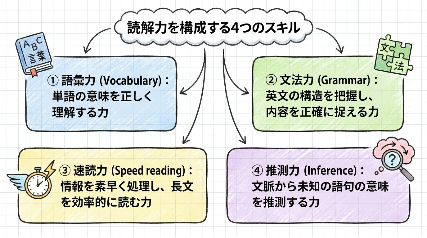 COCO※説明文をしっかりお読み下さい※ 英語の長文が苦手な人必見！ChatGPTで「スラスラ読める脳」を作る方法