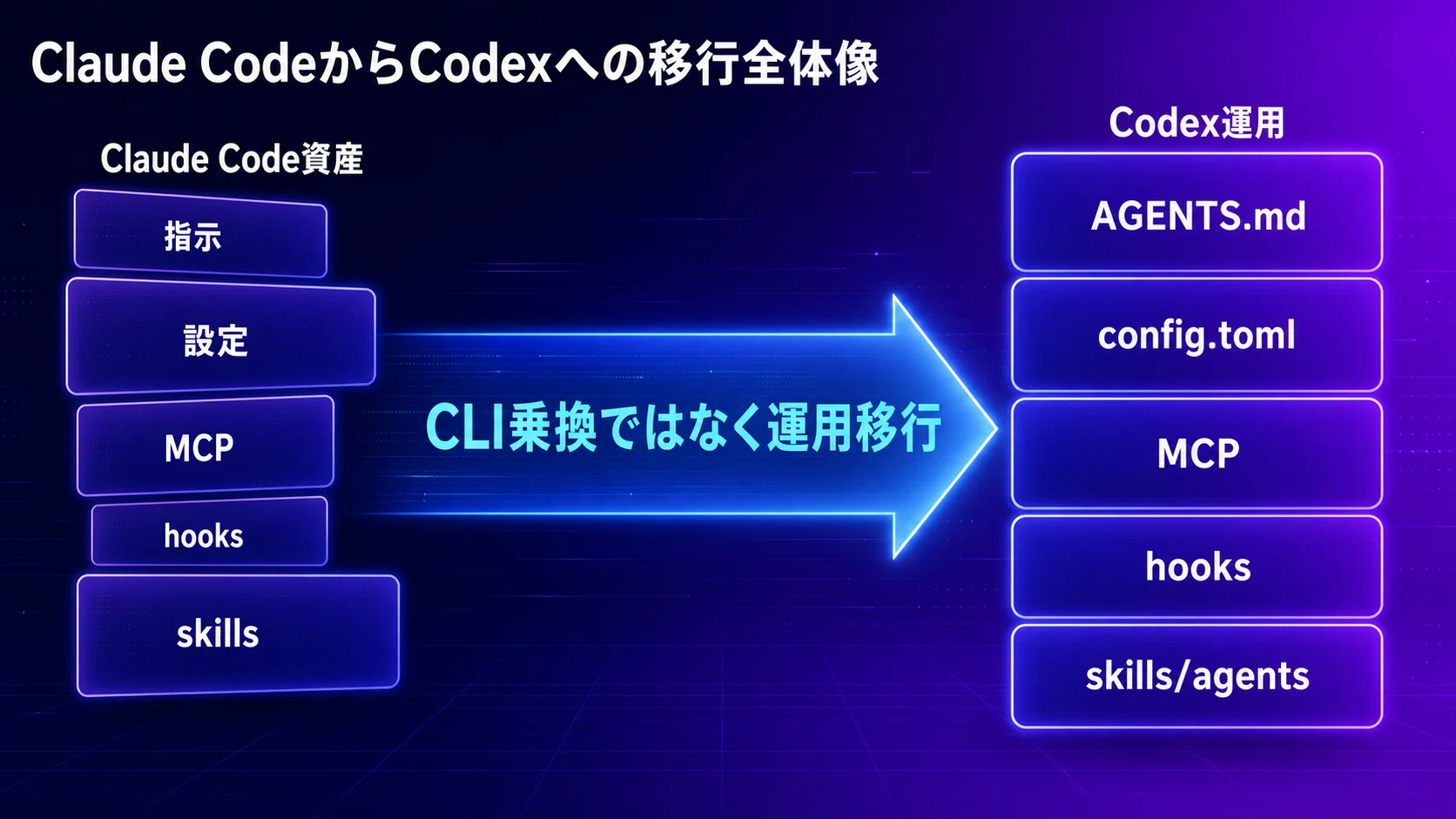 図解付き】Claude CodeからCodexへ〜移すもの、作り直すもの〜｜KAWAI