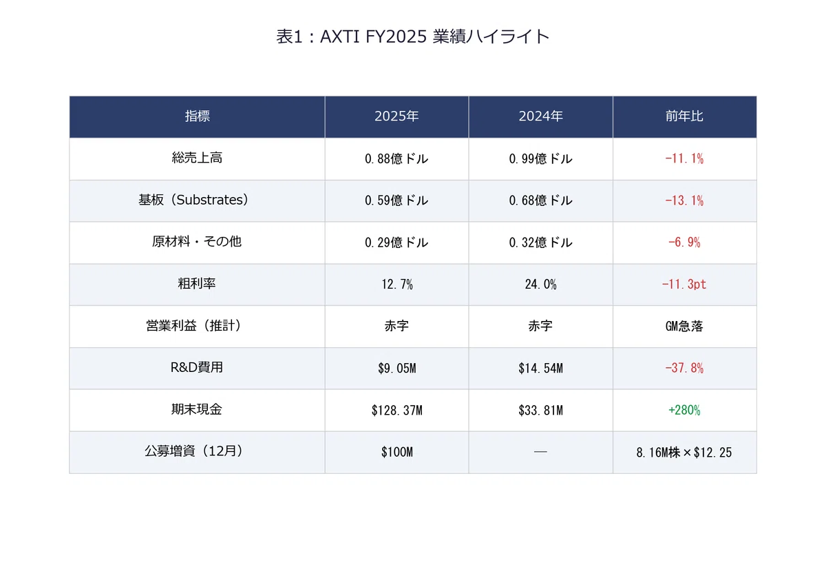 AXT（AXTI）決算分析｜中国InP輸出規制で売上-11%・北米-77%、ただしFQ1 2026 +39%YoY回復＋$632.5M資本調達 ...