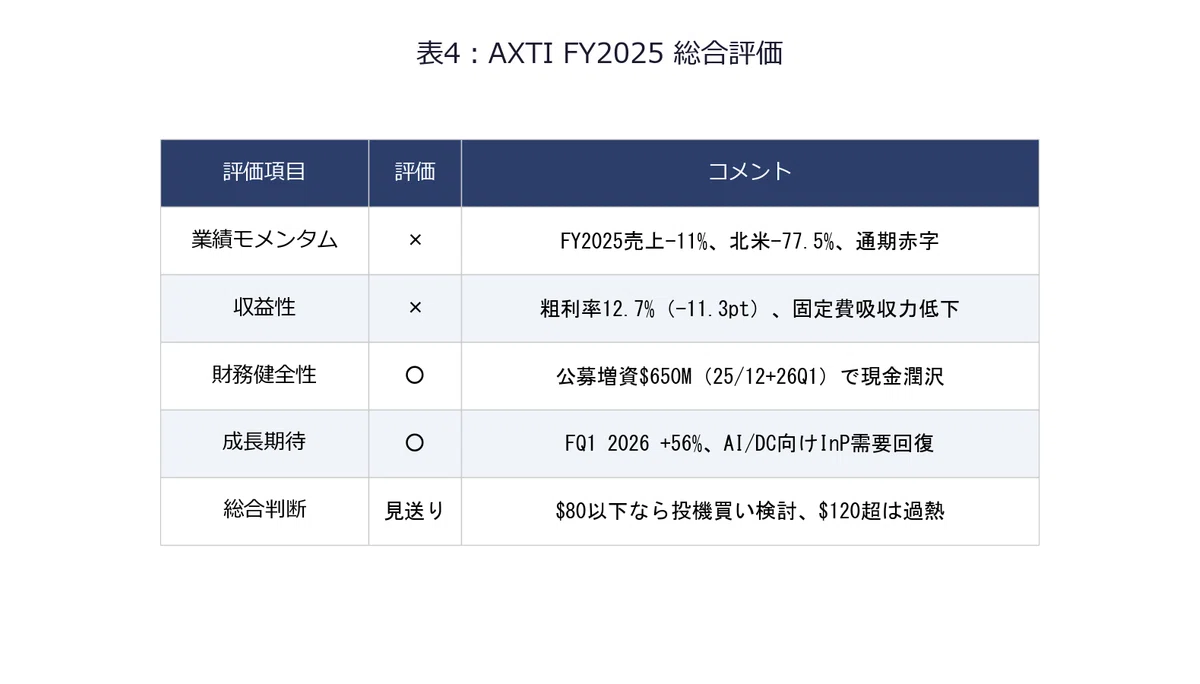 AXT（AXTI）決算分析｜中国InP輸出規制で売上-11%・北米-77%、ただしFQ1 2026 +39%YoY回復＋$632.5M資本調達 ...