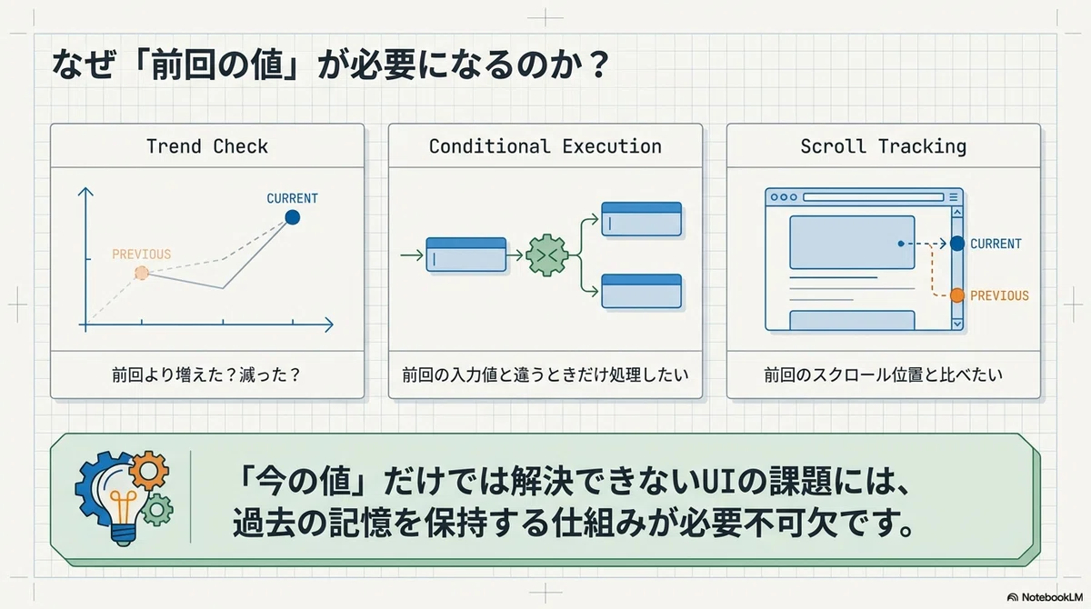 React の useState / useRef / useEffect が一気に理解できる記事（前回の値で完全攻略）｜ゆるパパ｜40代から ...