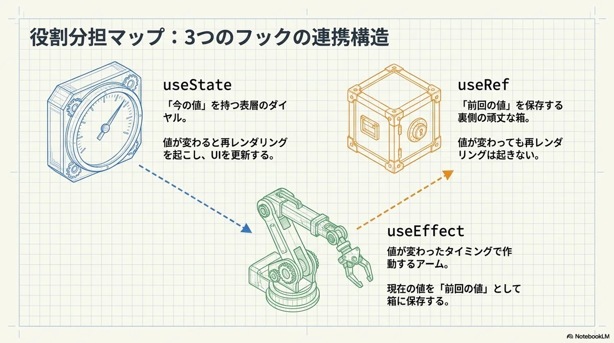 React の useState / useRef / useEffect が一気に理解できる記事（前回の値で完全攻略）｜ゆるパパ｜40代から ...