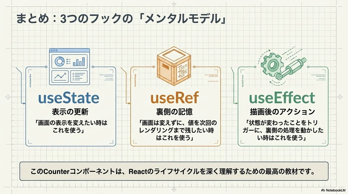 React の useState / useRef / useEffect が一気に理解できる記事（前回の値で完全攻略）｜ゆるパパ｜40代から ...