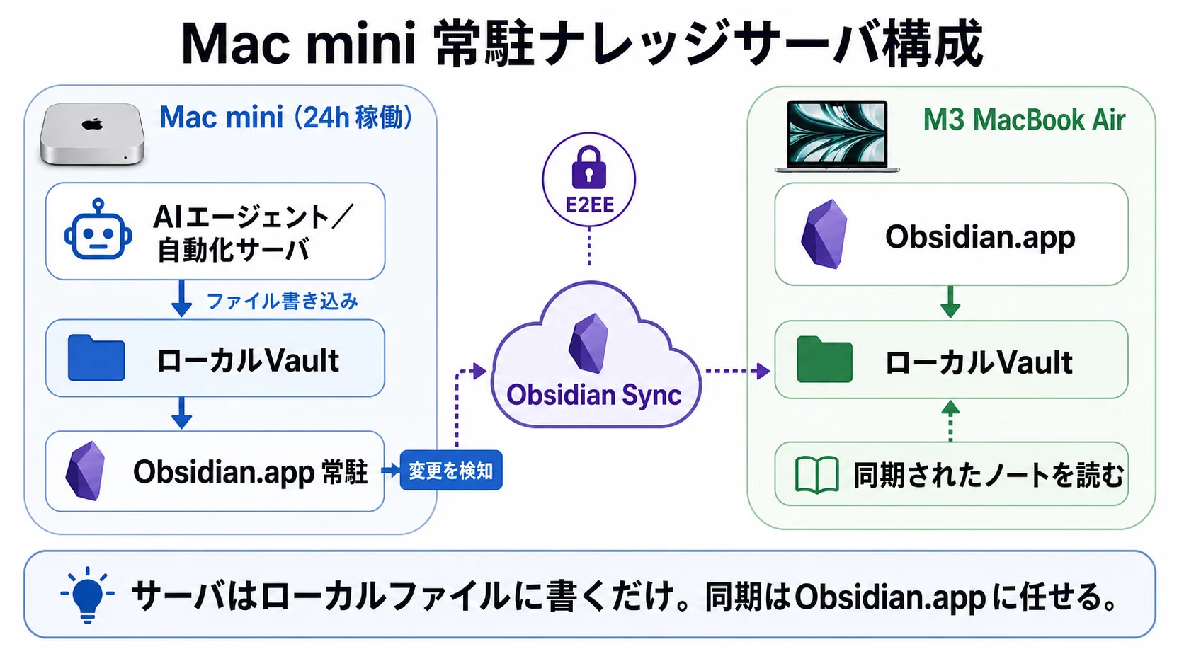 Mac mini を「常駐ナレッジサーバ」にして、Obsidian を 2 台の Mac で