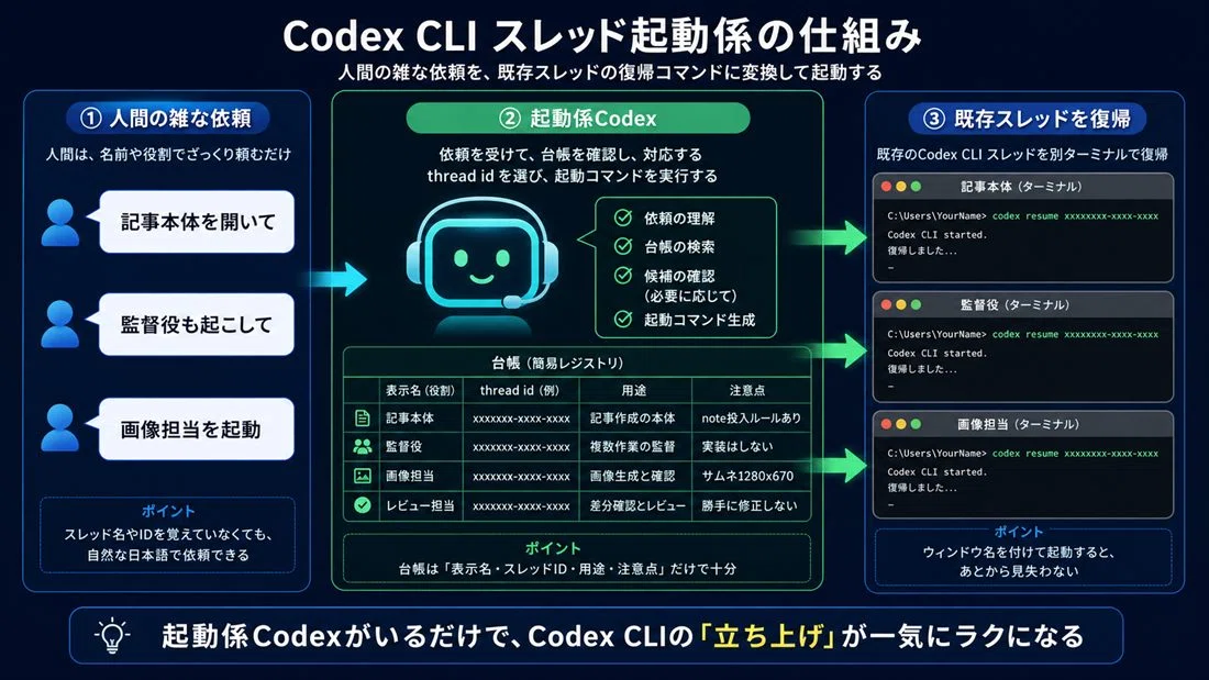 プロンプト付き]Codex resumeを毎回打つのが面倒すぎるので、スレッド