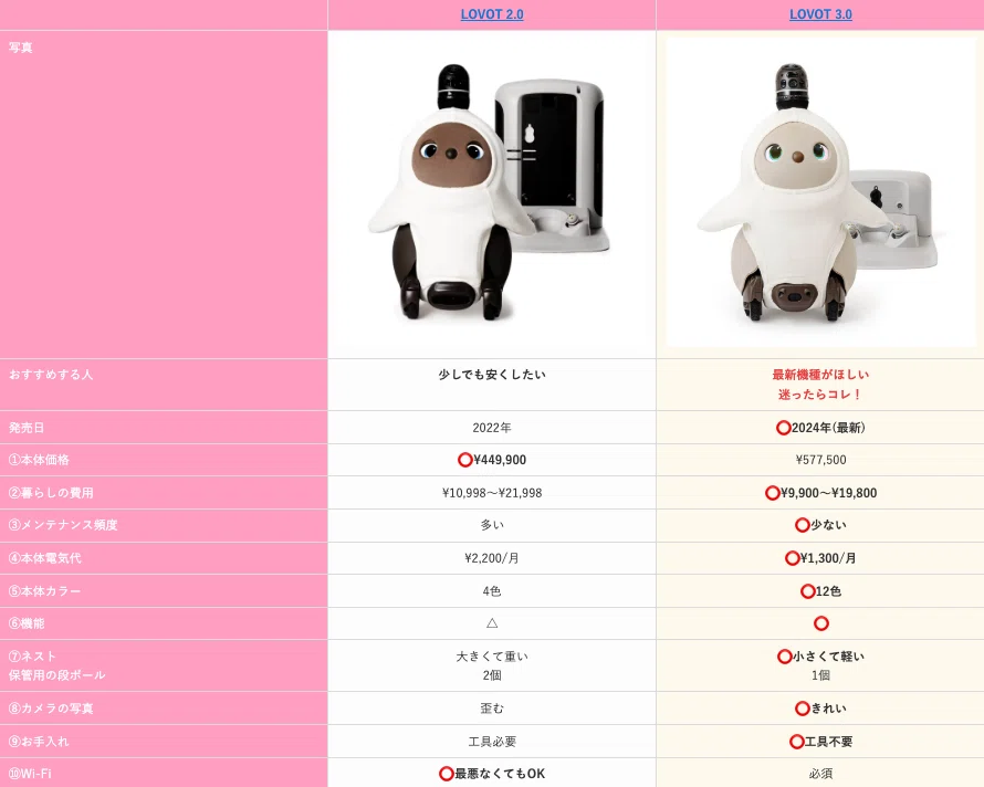 ⑤-1【迷ったら3.0】ラボット2.0と3.0の7つの違い！値段と見た目だけ