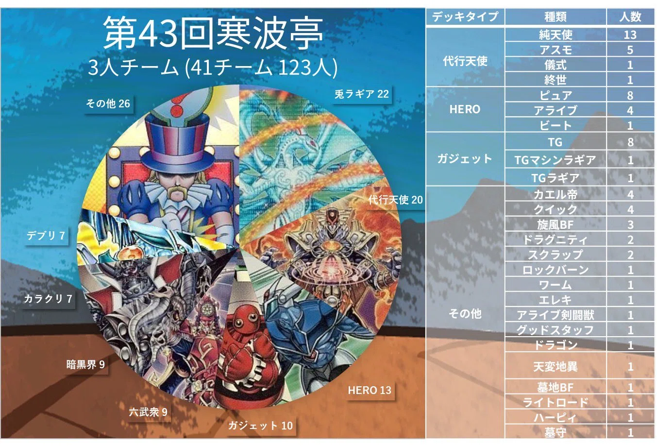 寒波亭 資料室 過去大会デッキ分布編 2026年シーズン｜寒波亭ゲートボール