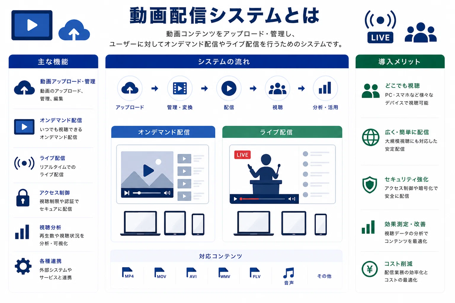 動画配信システムの開発費用/コスト/値段や見積相場について｜株式会社