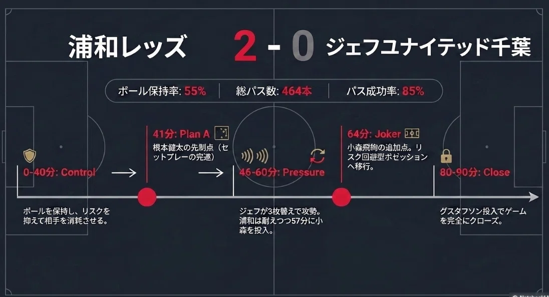 浦和レッズ、戦術的完勝の深層：データが証明するプランの完遂と完璧