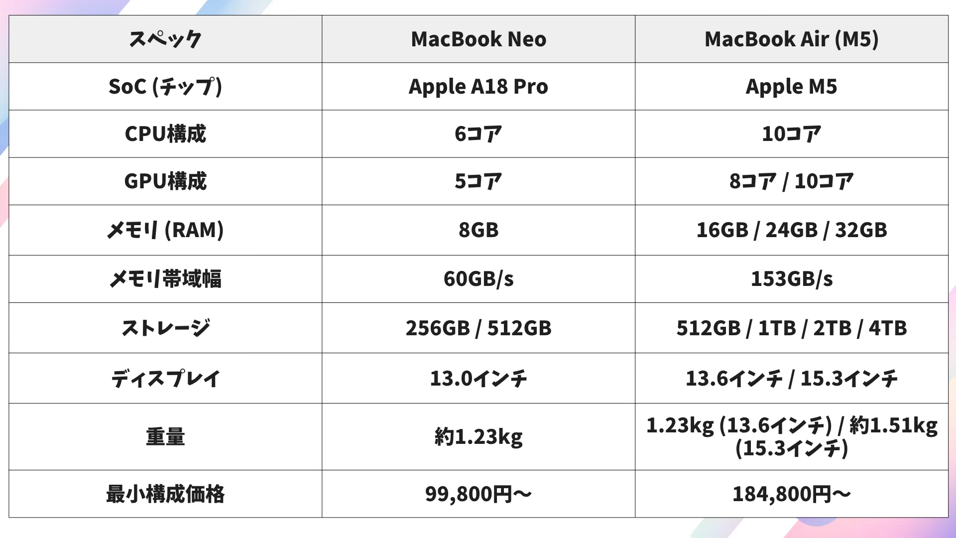 MacBook NeoとAirの違い。廉価Macを出すAppleの狙い｜クラシキログ