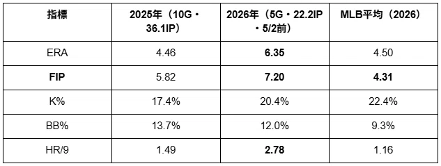 データが暴く真実──佐々木朗希、Stuff+「78 vs 110」のコントラスト