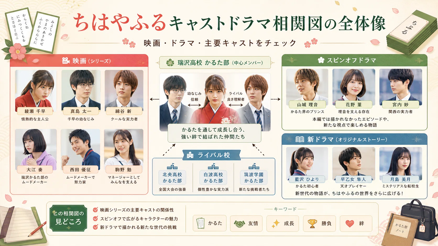 ちはや ふる キャスト相関図