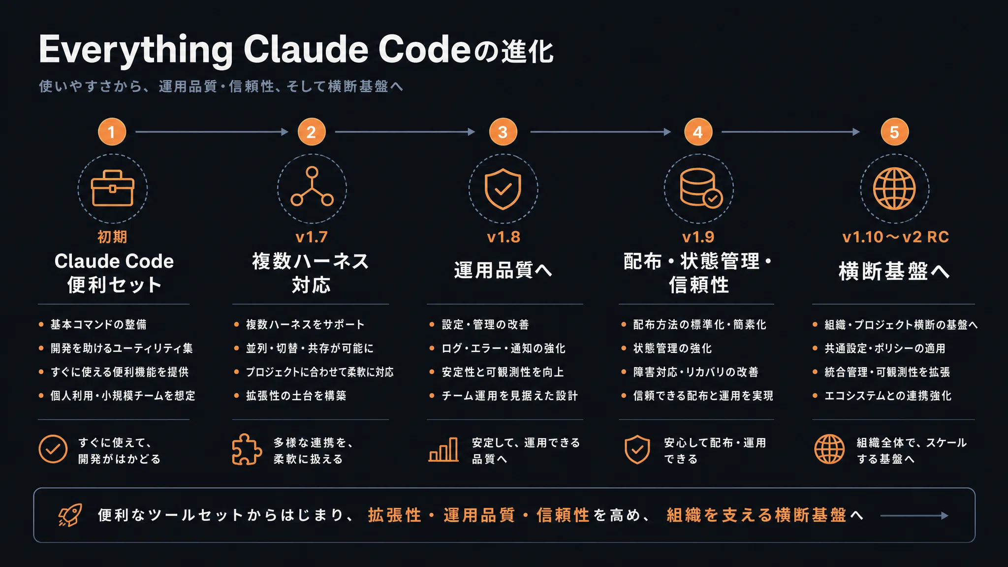 Everything Claude Codeは「便利セット」からAIエージェント運用基盤へ