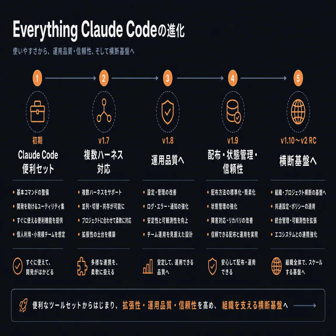 Everything Claude Codeは「便利セット」からAIエージェント運用基盤へ