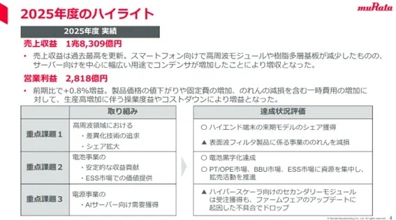 村田製作所、電池事業が黒字化 データセンター向け蓄電・電源分野で
