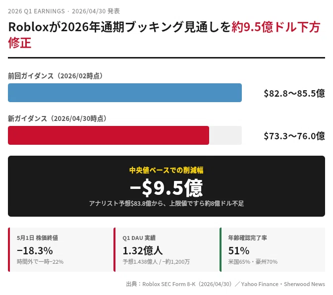05/04-3｜Roblox株-22%・年$900M下方修正。月1.32億人で12M消失、安全