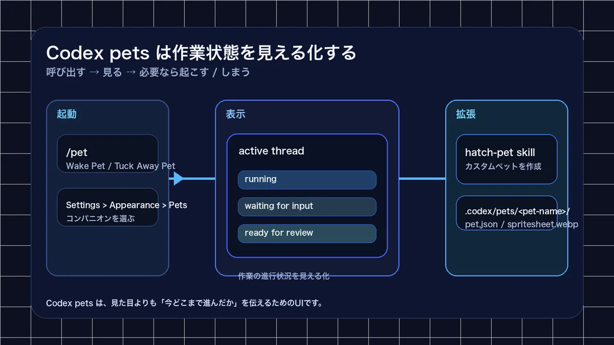 Codex Pets Codex petsは、作業状態を見える化する|Naoki KUDO