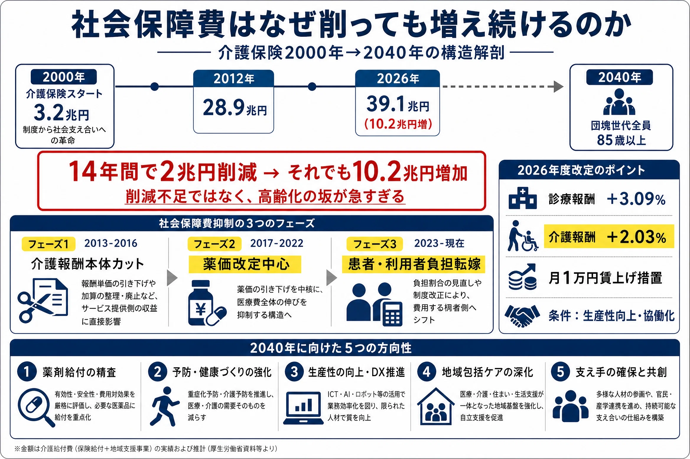 社会保障関係費39.1兆円の現実：介護保険25年が積み上げてきた「請求書