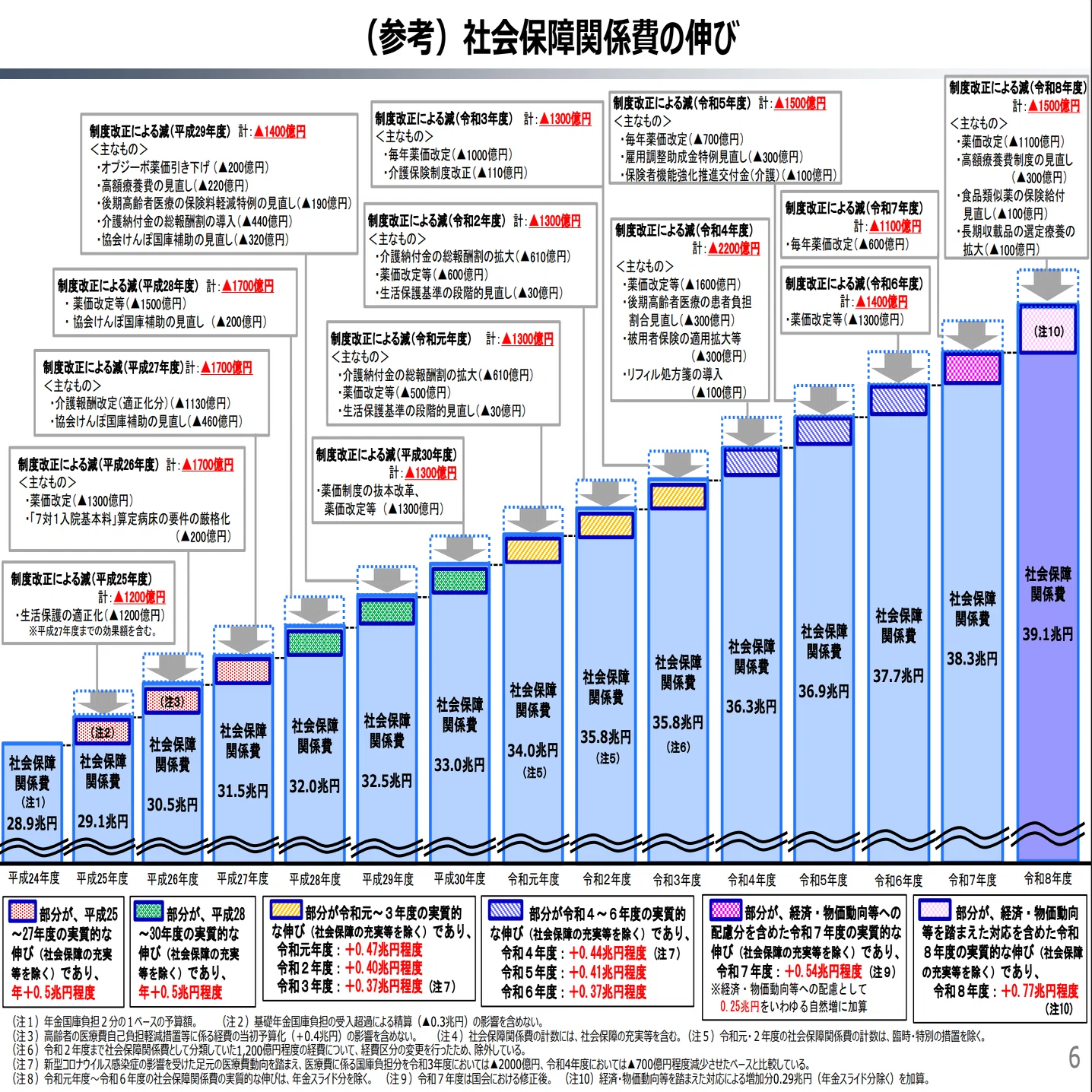 社会保障関係費39.1兆円の現実：介護保険25年が積み上げてきた「請求書