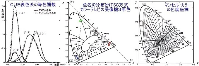 □XYZ表色系｜小野 満麿