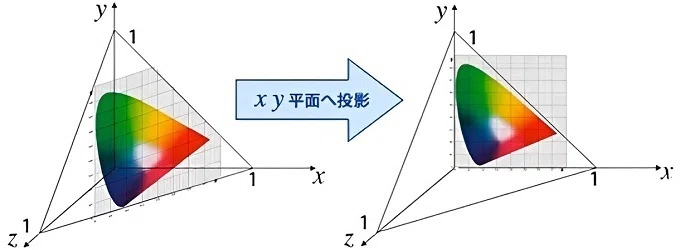 □XYZ表色系｜小野 満麿