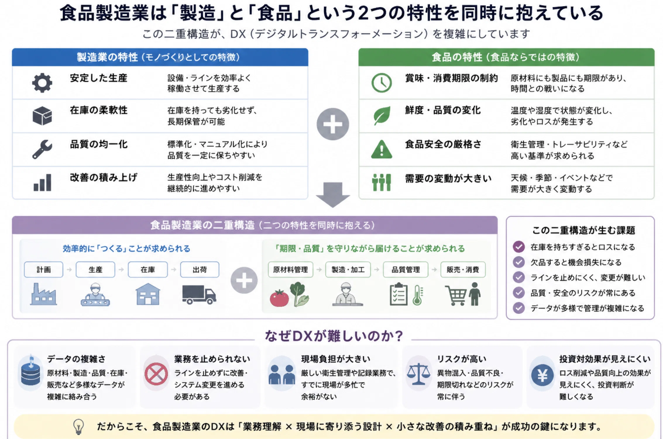 食品製造業】食品業界のDXの難易度の高さ。進まない理由と現場で起きて