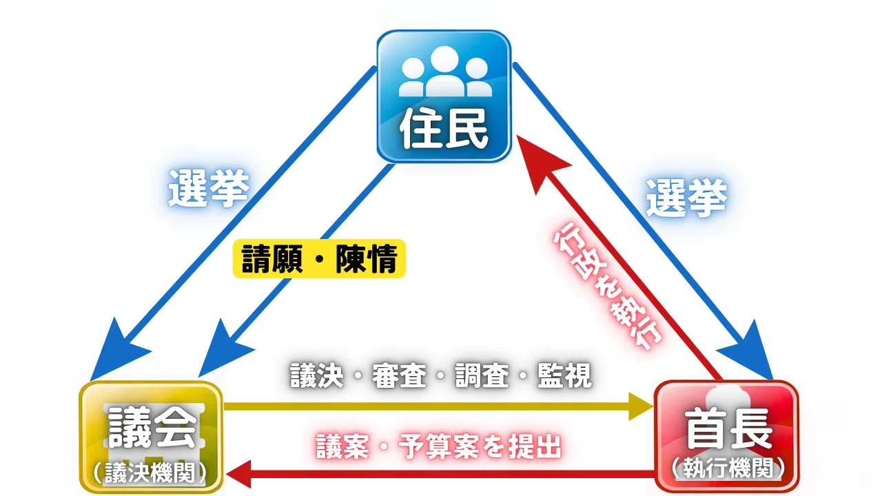 選挙のときだけが政治参加ではありません。請願・陳情というもう一つの