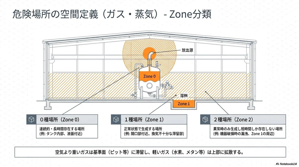 機械設備エンジニアのための電気設備》：防爆電気設備完全技術解説
