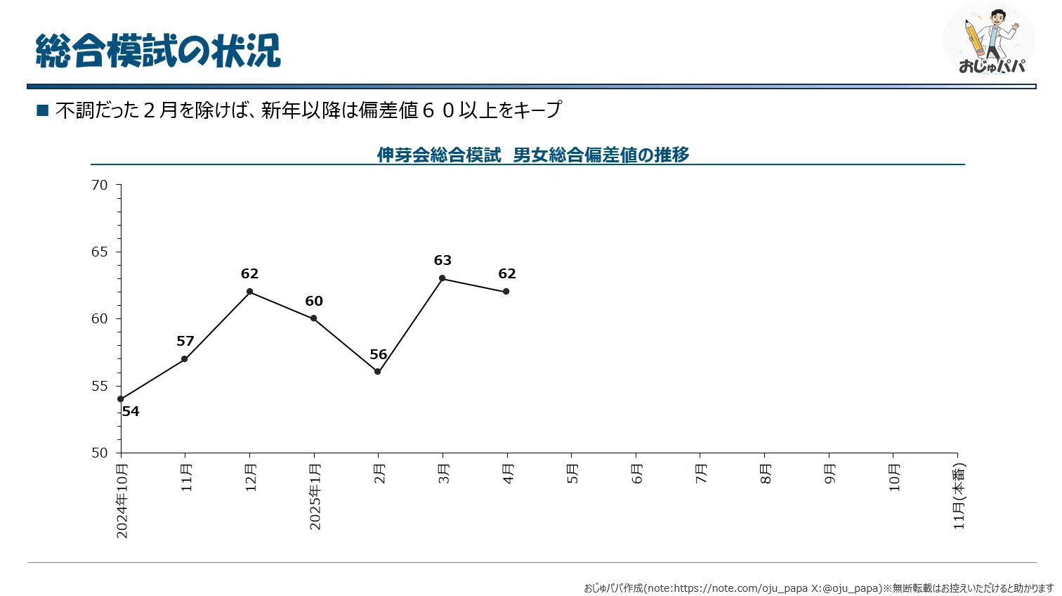 小学校受験】模試の結果を見ながら当時を振り返る（本番年5月編