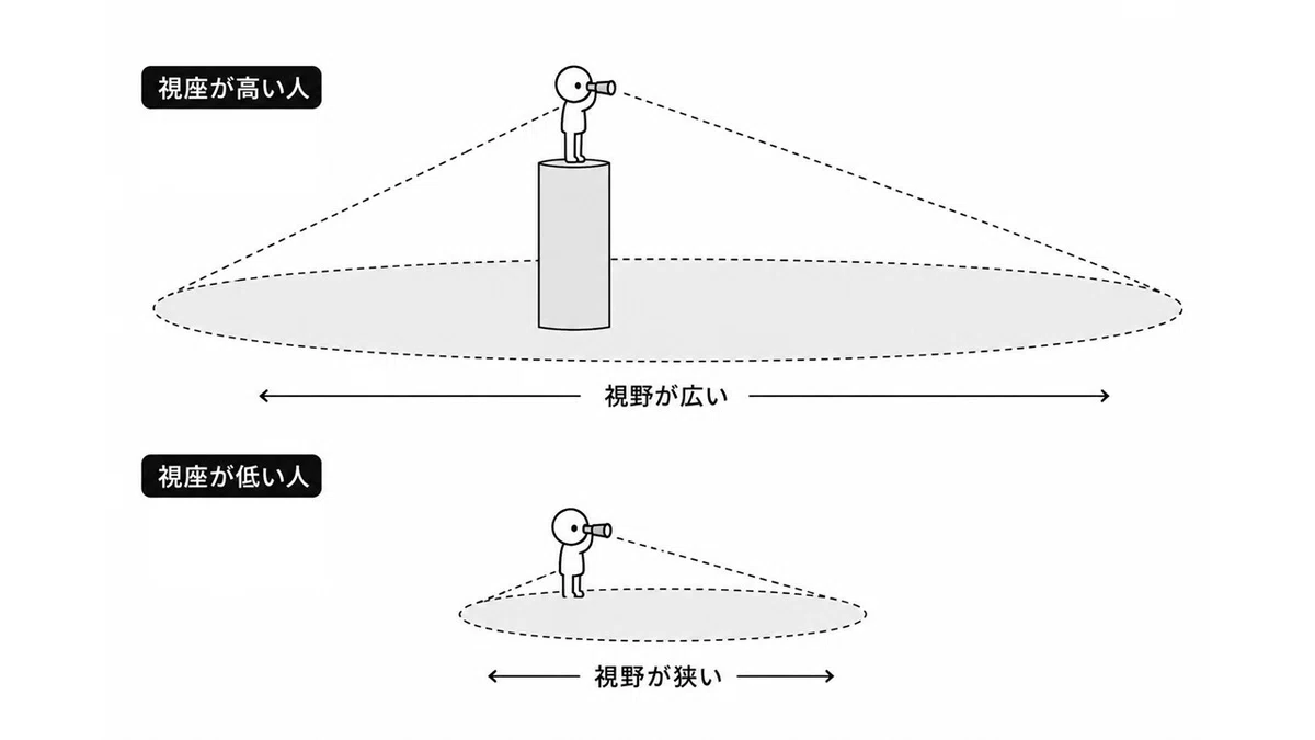 【考察】視座とは、視座を高めるには。|りちゃん