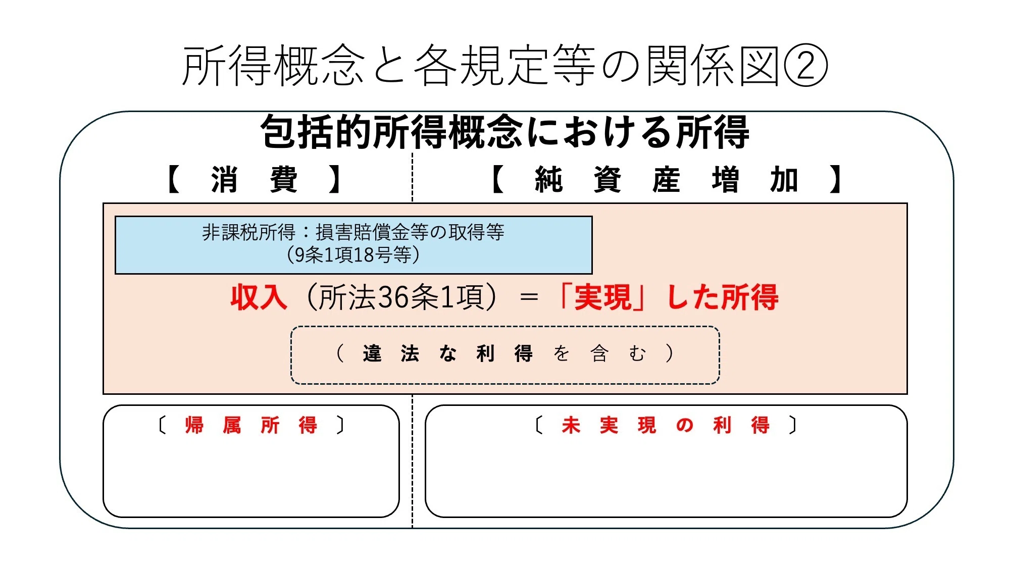 租税法】「所得」と所得税法36条1項の収入金額：課税要件に立ち返った