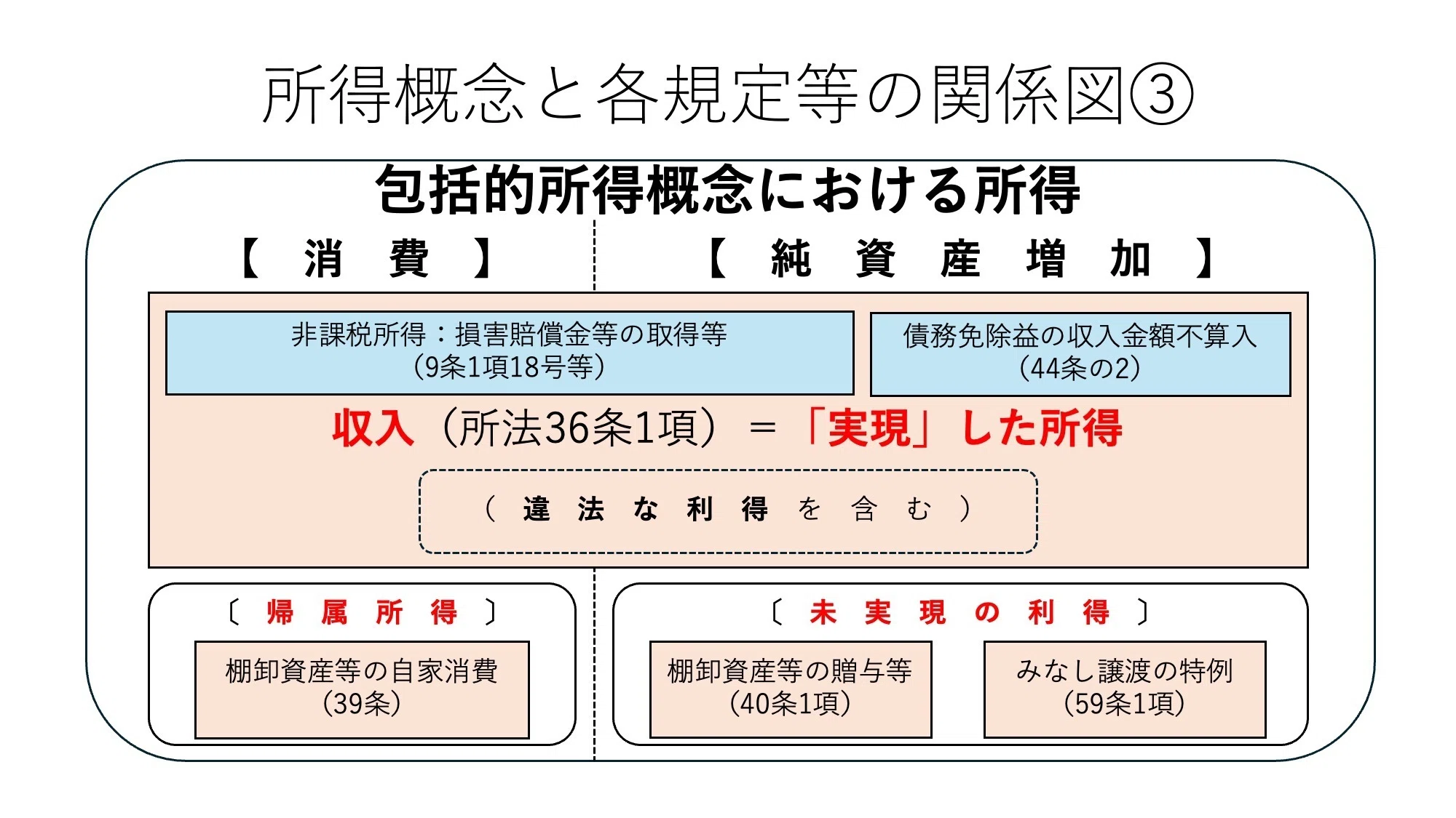 租税法】「所得」と所得税法36条1項の収入金額：課税要件に立ち返った