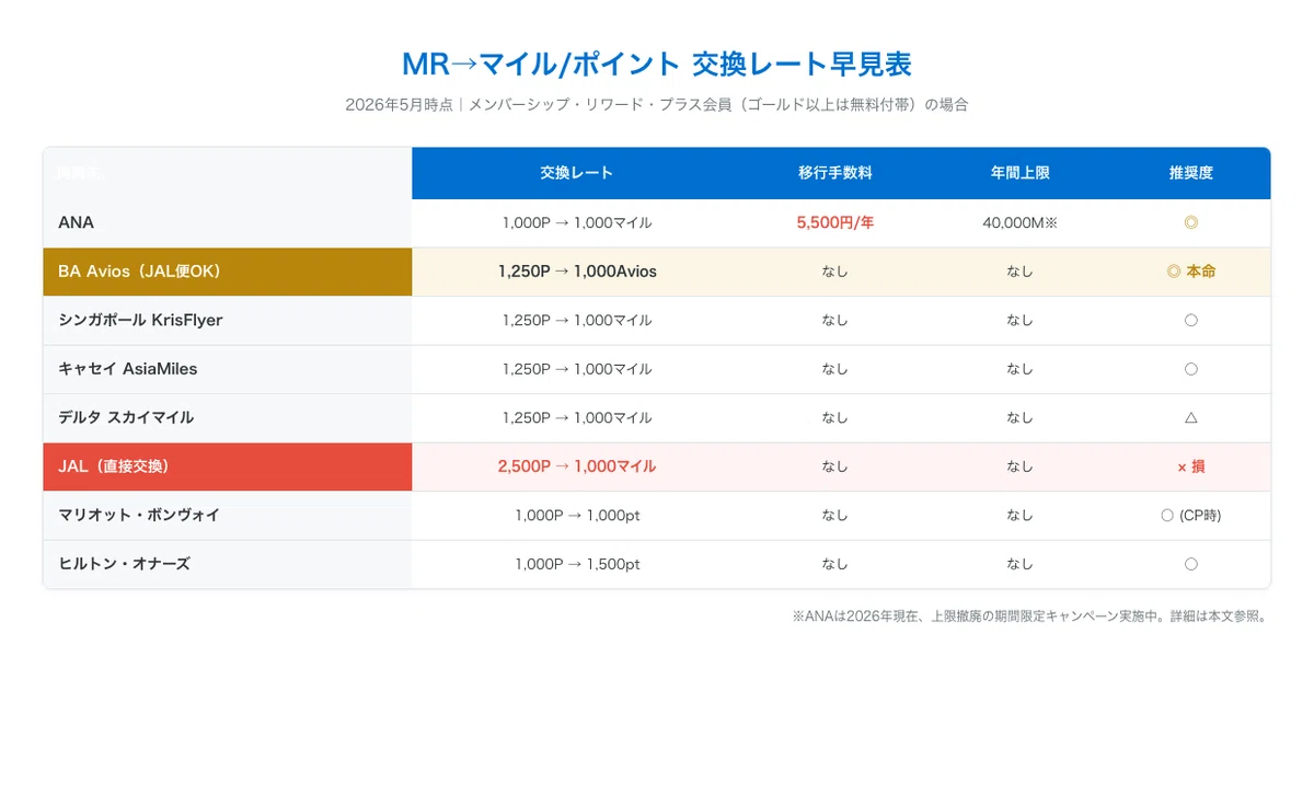 [Definitive Edition] Complete Guide to Amex MR Point Exchange Routes ...