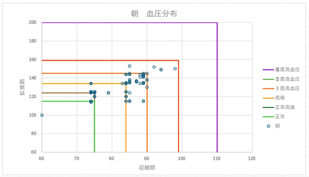 血圧散布図